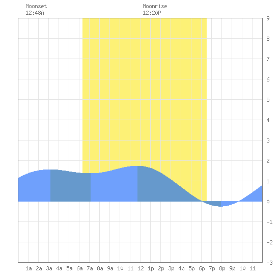 Pago Bay tide chart for Thursday, March 26, 2026