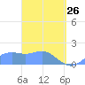 Pago Bay tide chart for Thursday, March 26, 2026