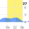 Pago Bay tide chart for Friday, March 27, 2026