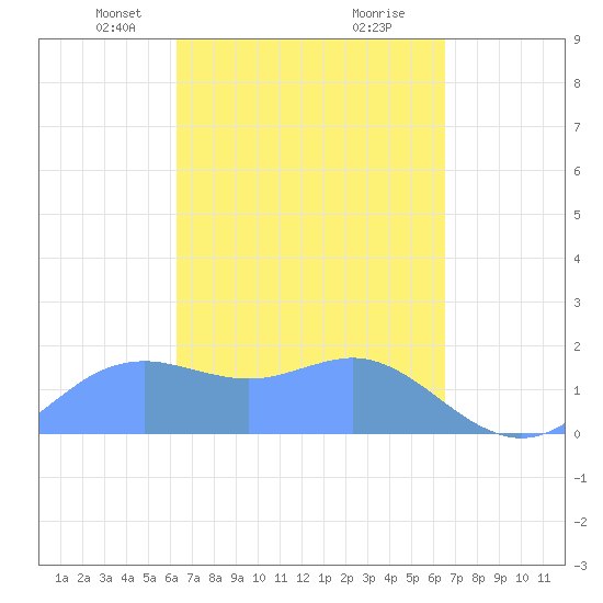 Pago Bay tide chart for Saturday, March 28, 2026