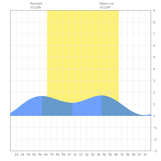 Pago Bay tide chart for Sunday, March 29, 2026