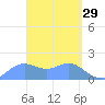 Pago Bay tide chart for Sunday, March 29, 2026