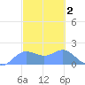 Pago Bay tide chart for Monday, March 2, 2026