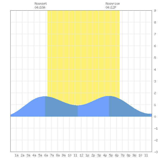 Pago Bay tide chart for Monday, March 30, 2026