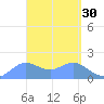 Pago Bay tide chart for Monday, March 30, 2026