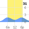 Pago Bay tide chart for Tuesday, March 31, 2026