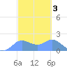 Pago Bay tide chart for Tuesday, March 3, 2026