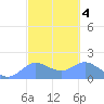 Pago Bay tide chart for Wednesday, March 4, 2026