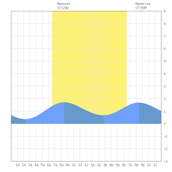 Pago Bay tide chart for Thursday, March 5, 2026