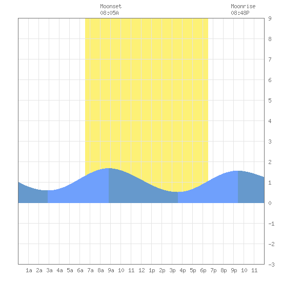 Pago Bay tide chart for Friday, March 6, 2026