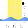 Pago Bay tide chart for Friday, March 6, 2026
