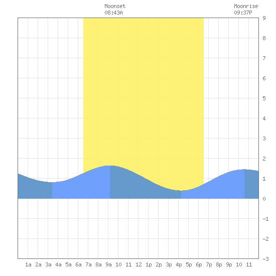 Pago Bay tide chart for Saturday, March 7, 2026