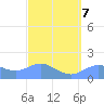 Pago Bay tide chart for Saturday, March 7, 2026