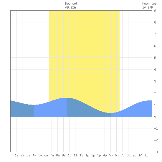 Pago Bay tide chart for Sunday, March 8, 2026