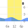 Pago Bay tide chart for Sunday, March 8, 2026