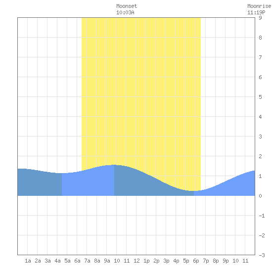 Pago Bay tide chart for Monday, March 9, 2026