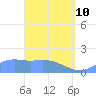 Pago Bay tide chart for Friday, April 10, 2026