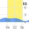 Pago Bay tide chart for Saturday, April 11, 2026