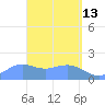 Pago Bay tide chart for Monday, April 13, 2026
