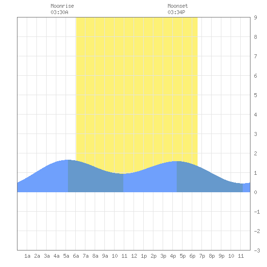 Pago Bay tide chart for Tuesday, April 14, 2026