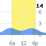 Pago Bay tide chart for Tuesday, April 14, 2026
