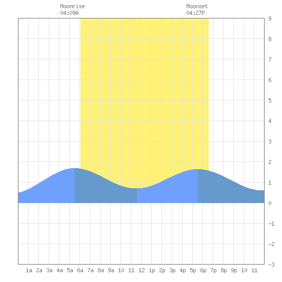 Pago Bay tide chart for Wednesday, April 15, 2026