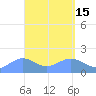Pago Bay tide chart for Wednesday, April 15, 2026