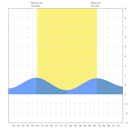 Pago Bay tide chart for Thursday, April 16, 2026