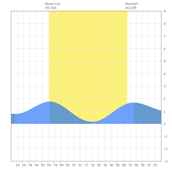 Pago Bay tide chart for Friday, April 17, 2026