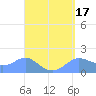 Pago Bay tide chart for Friday, April 17, 2026
