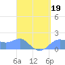 Pago Bay tide chart for Sunday, April 19, 2026