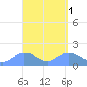 Pago Bay tide chart for Wednesday, April 1, 2026