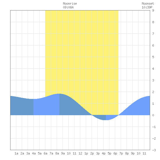Pago Bay tide chart for Tuesday, April 21, 2026
