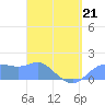 Pago Bay tide chart for Tuesday, April 21, 2026