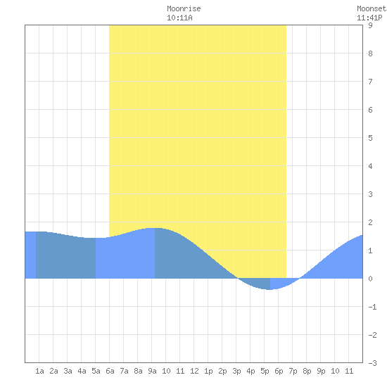 Pago Bay tide chart for Wednesday, April 22, 2026