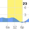 Pago Bay tide chart for Thursday, April 23, 2026