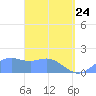 Pago Bay tide chart for Friday, April 24, 2026