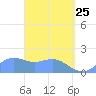 Pago Bay tide chart for Saturday, April 25, 2026