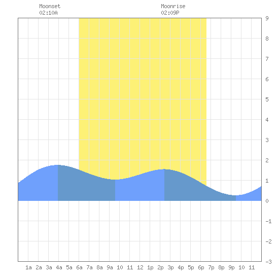 Pago Bay tide chart for Sunday, April 26, 2026