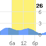 Pago Bay tide chart for Sunday, April 26, 2026