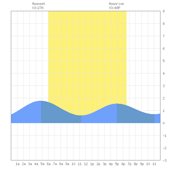Pago Bay tide chart for Tuesday, April 28, 2026
