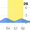 Pago Bay tide chart for Tuesday, April 28, 2026
