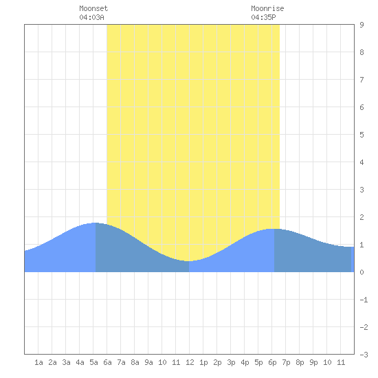 Pago Bay tide chart for Wednesday, April 29, 2026