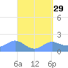 Pago Bay tide chart for Wednesday, April 29, 2026