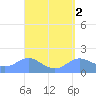 Pago Bay tide chart for Thursday, April 2, 2026
