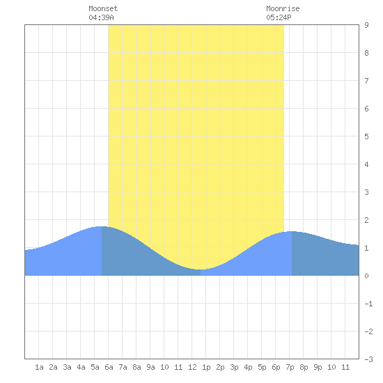 Pago Bay tide chart for Thursday, April 30, 2026