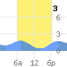 Pago Bay tide chart for Friday, April 3, 2026