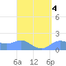 Pago Bay tide chart for Saturday, April 4, 2026