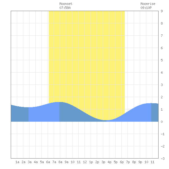 Pago Bay tide chart for Sunday, April 5, 2026