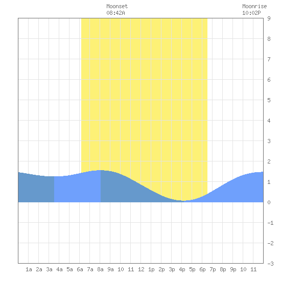 Pago Bay tide chart for Monday, April 6, 2026